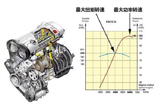 发动机最大扭矩转速_汽车发动机最大功率_发动机最大功率