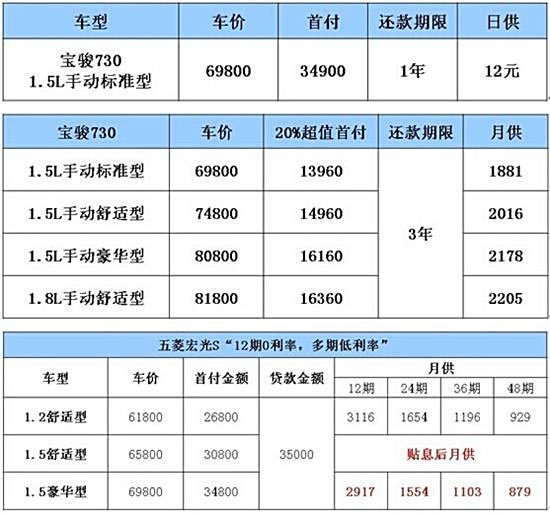 五菱宏光s宝骏730特惠分期0利率0负担