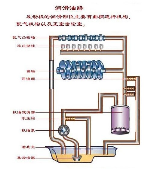 发动机润滑系统功用