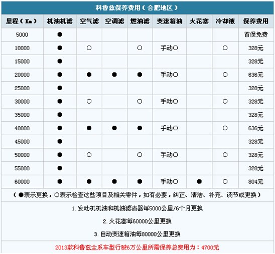 用数据说话-雪佛兰科鲁兹1.6后期使用调查