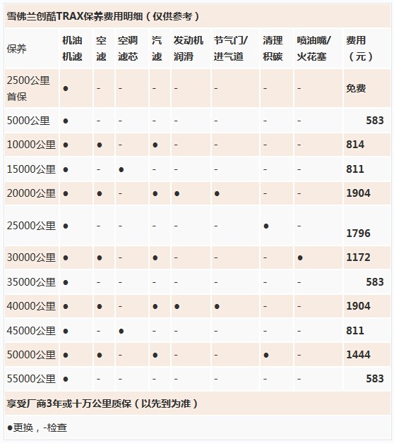 小保养需要583元 雪佛兰创酷保养解析