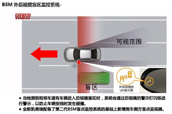 盲区监控系统 当达到一定的速度条件时,bsm系统将用准毫米波雷达实时