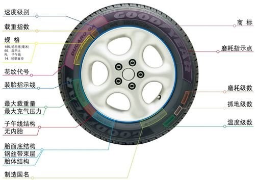 字母a至z代表轮胎从4.8公里/小时到300公里/小时的认证速度等级.