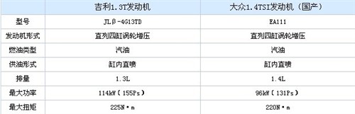 『吉利jlβ-4g13td与国产大众ea111发动机参数对比』