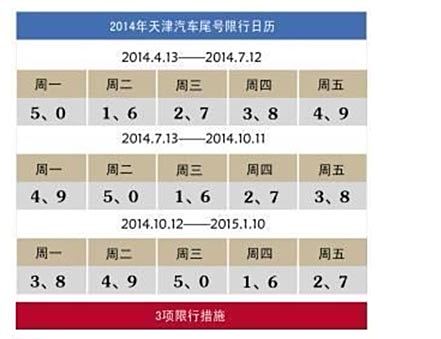 为保证京津两地车辆通行顺便,天津市限行尾号规律参照北京限行政策,4