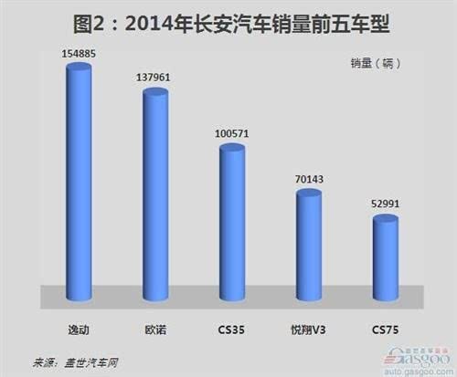 【图】2014年 长安汽车市场前五畅销车分析