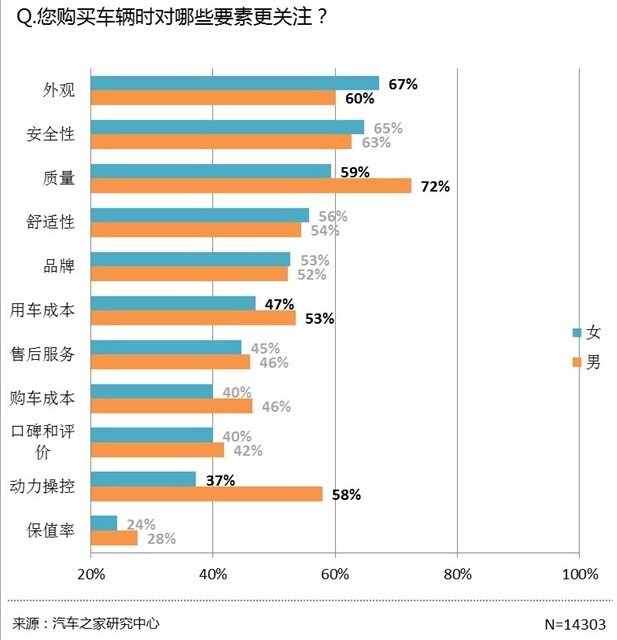 近七成女性消费者在购车时选择一次性付清