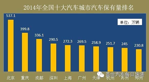 【全国十大汽车城市汽车保有量排名_深圳市顺