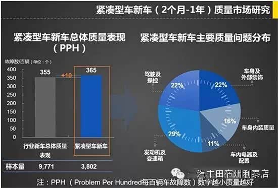 【图】卡罗拉紧凑型车新车质量表现排名第一