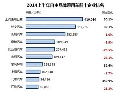 【图】上汽通用五菱 排名自主乘用车销量第一