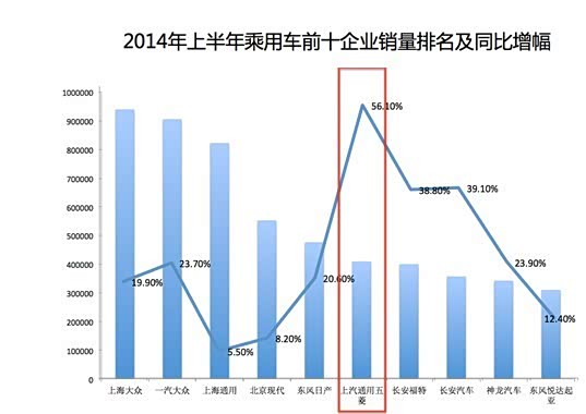 【上汽通用五菱超89万自主乘用车销量第一_佛