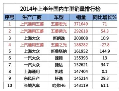 【上汽通用五菱超89万自主乘用车销量第一_佛