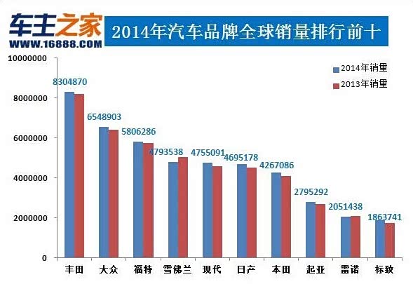 【2014全球汽车销量公布!丰田再夺第一_清远