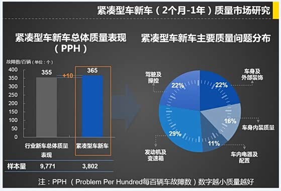 【图】卡罗拉获紧凑型车新车质量表现排名第一