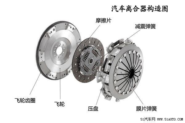 目前与手动变速器相配合的离合器绝大部分为干式摩擦式离合器,下面就