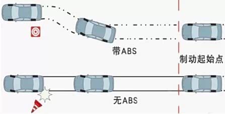 【汽车的ABS功能真能缩短制动距离吗_宁夏尖峰汽车新闻】-汽车之家