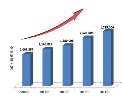 2014年7月汽车suv销量排行榜_2014上海大众6月汽车销量排行榜_日本漫画销量排行总榜