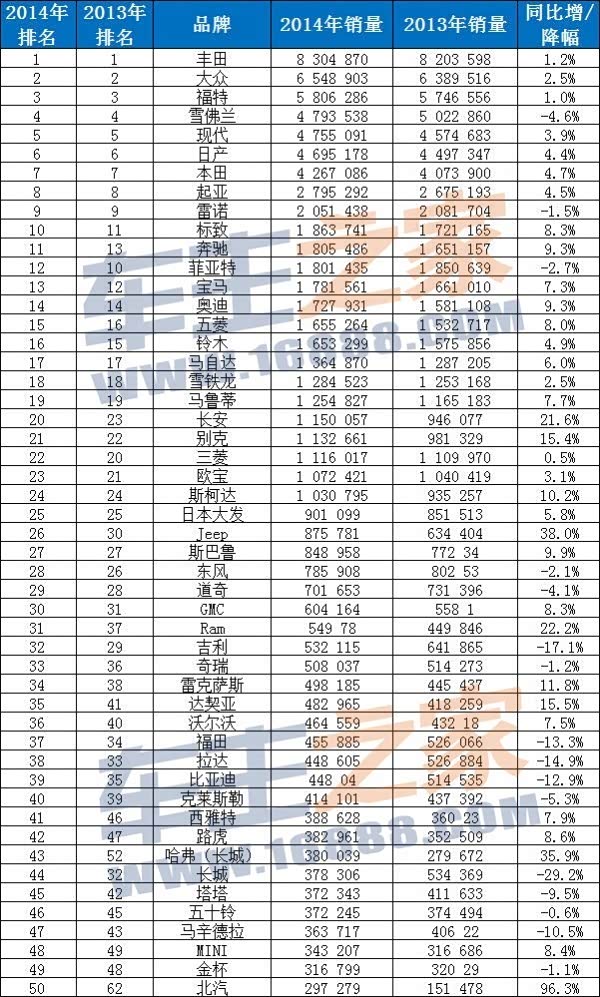 【2014年汽车品牌全球销量排行榜丰田第一_绍