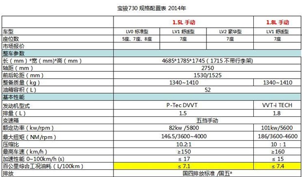 四种配置 7月上市 曝宝骏730参数配置