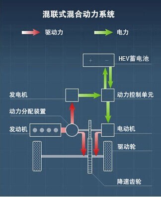 混合动力汽车在我国发展状况