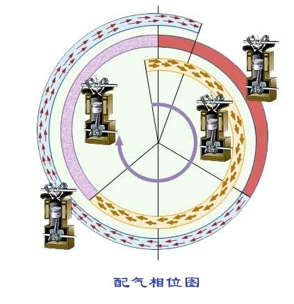 排气门的开启时刻和开启延续时间,通常用环形图表示-配气相位图