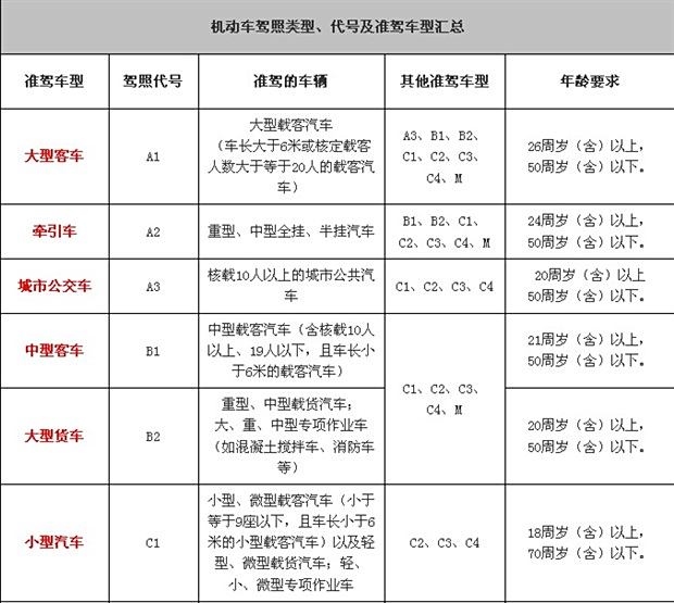 【C1可以开9座车 驾照介绍\/部分问题解析_吉林