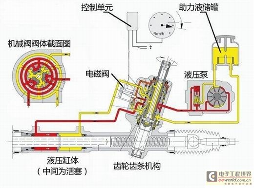 如图1所示,eps主要由扭矩传感器,车速传感器,电动机,减速机构和电子