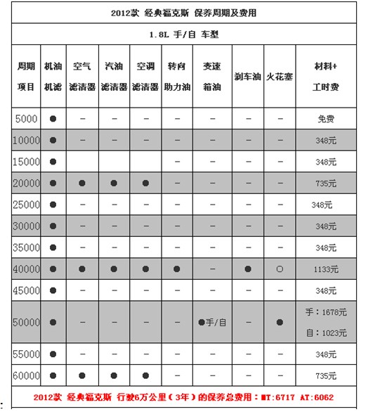 大众朗逸周期表