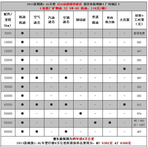 大众朗逸周期表