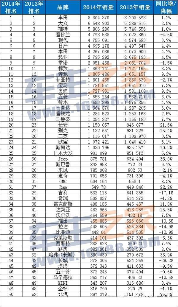 【14年全球汽车销量公布 丰田再夺第一_东营泛