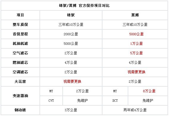 锋驭与翼搏:日常用车保养成本