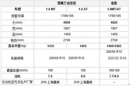 雪佛兰新老景程参数