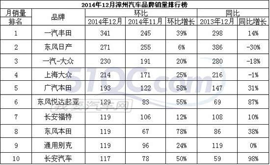 【最新销量数据 漳州12月销量数据概评_漳州盛