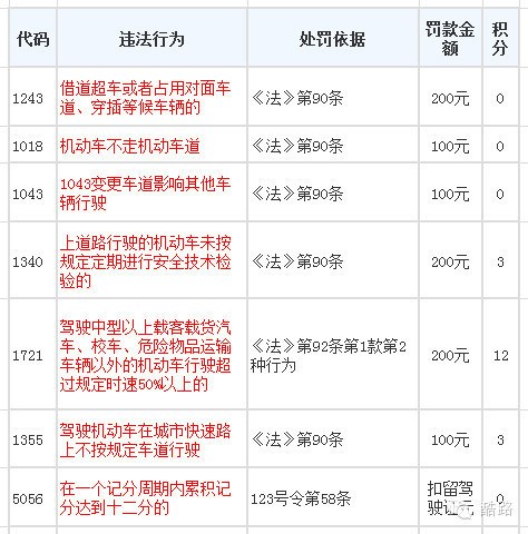 交通违章怎么扣分的