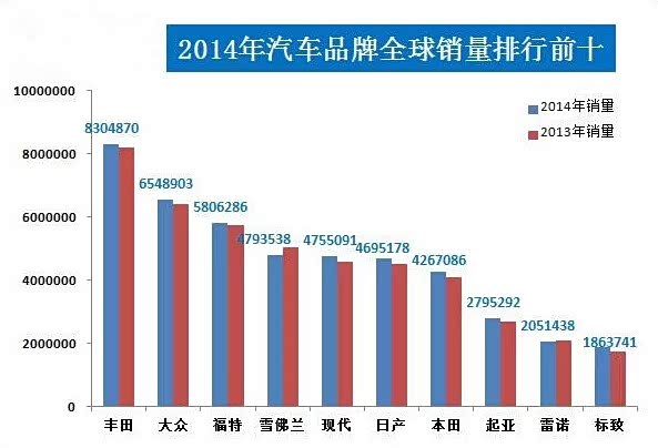 【2014全球汽车销量丰田击败大众再夺第一_风
