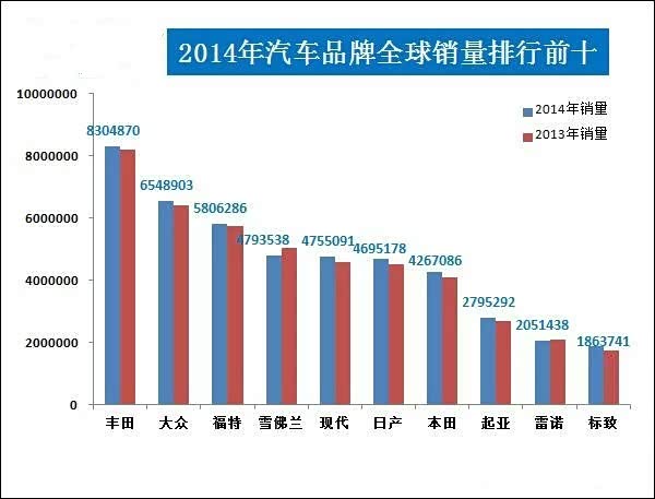 【图】2014全球汽车销量 丰田表现抢眼再称霸