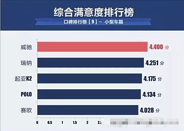 【热销小型车口碑排行榜 威驰勇夺榜首_西安新