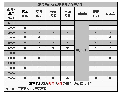 一汽-大众2014款宝来保养周期解析