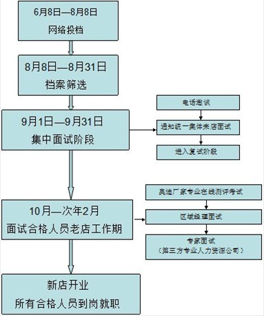 企业招聘流程_企业招聘流程图下载 企业招聘流程图