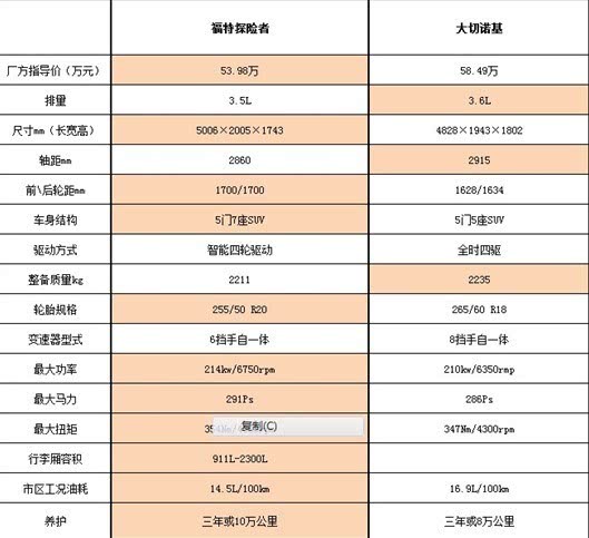 美式肌肉硬汉 福特探险者vs大切诺基