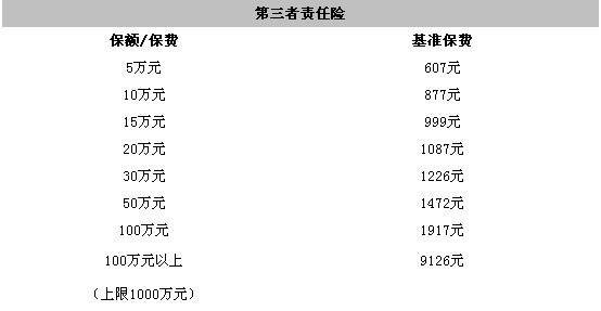 下表为以6座以下客车第三者责任险保费