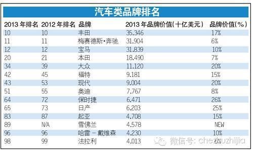 【图】2014全球汽车品牌排行榜 丰田高居榜首