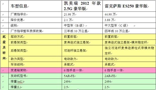 5g比雷克萨斯es250低了近23万,如果将售后服务也提升到雷克萨斯的层次