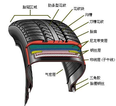 什么叫子午线轮胎