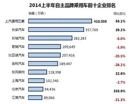 【图】上汽通用五菱 排名自主乘用车销量第一