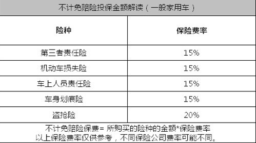 投保全险一定保险?不计免赔险解读