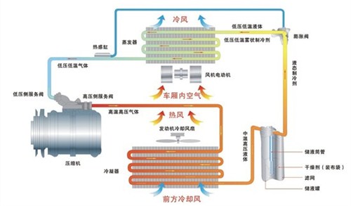 的构成及工作原理     大体上说,汽车空调主要由控制单元,制冷系统