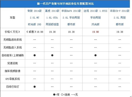 新势代奇骏与竞争车型低配版配置简要对比