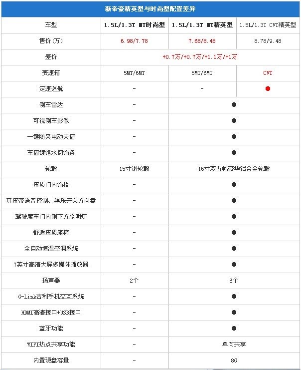 配置强性价比极高 吉利新帝豪购车手册