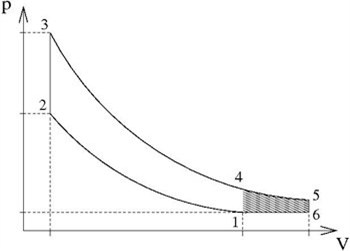 1-2-3-4为传统发动机pv图,6-2-3-5为阿特金森/米勒循环pv图